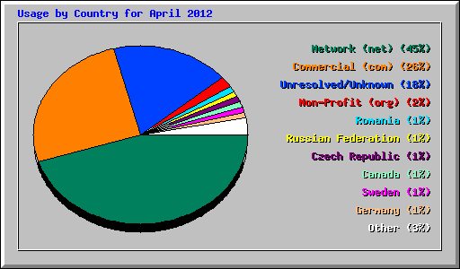 Usage by Country for April 2012