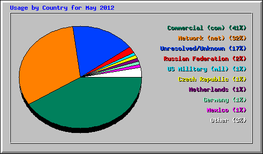 Usage by Country for May 2012