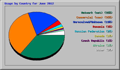 Usage by Country for June 2012