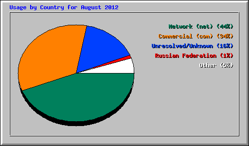 Usage by Country for August 2012