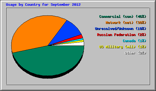 Usage by Country for September 2012