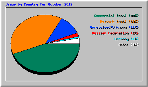 Usage by Country for October 2012
