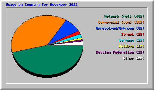 Usage by Country for November 2012