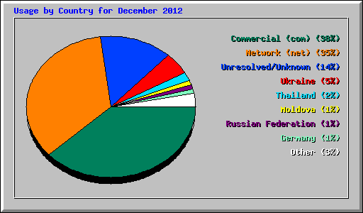 Usage by Country for December 2012