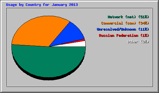 Usage by Country for January 2013