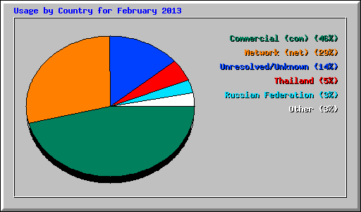 Usage by Country for February 2013