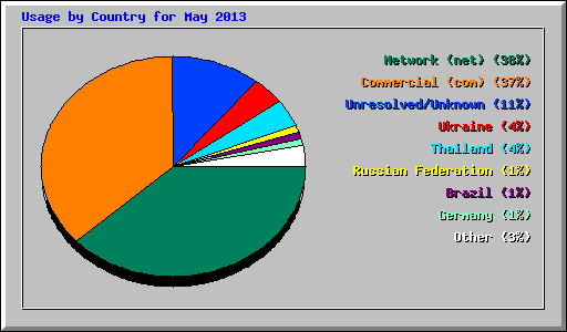 Usage by Country for May 2013