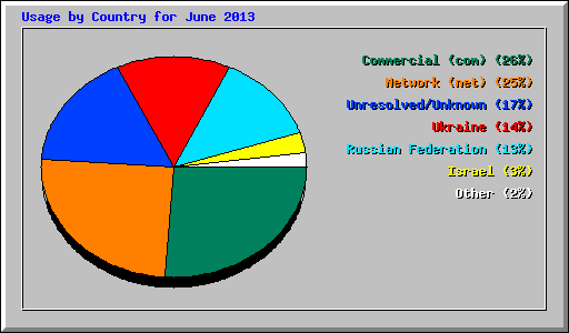 Usage by Country for June 2013