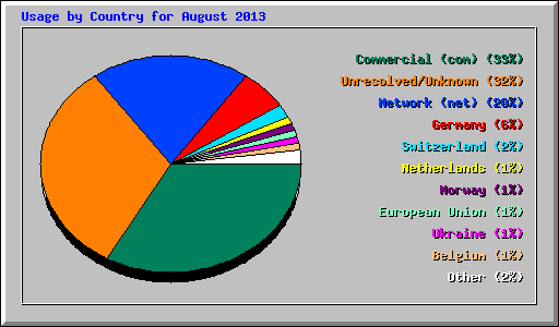 Usage by Country for August 2013