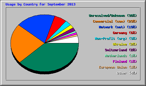 Usage by Country for September 2013