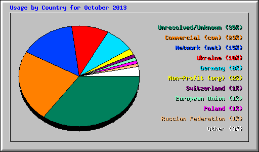 Usage by Country for October 2013