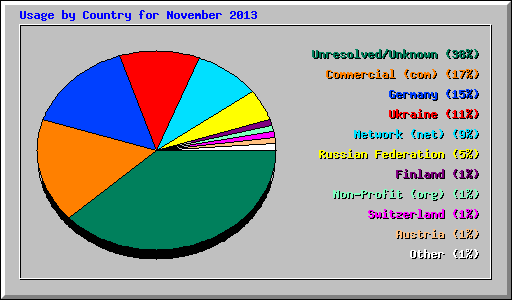 Usage by Country for November 2013
