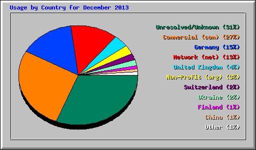 Usage by Country for December 2013