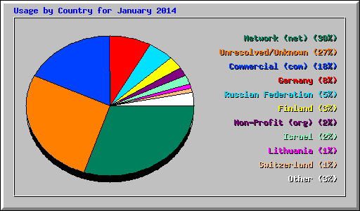 Usage by Country for January 2014