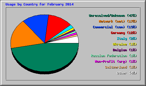 Usage by Country for February 2014