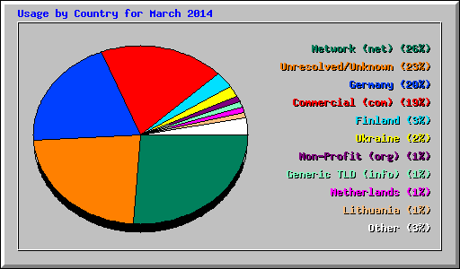 Usage by Country for March 2014