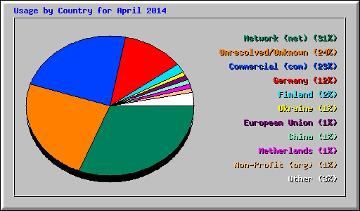 Usage by Country for April 2014