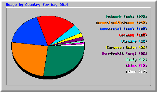 Usage by Country for May 2014