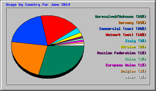 Usage by Country for June 2014