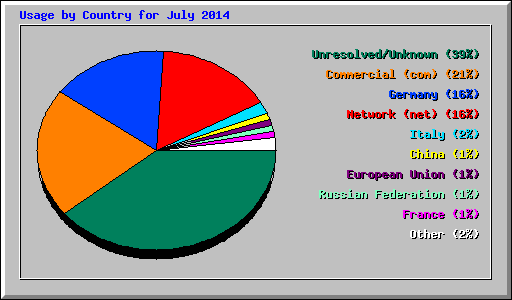 Usage by Country for July 2014