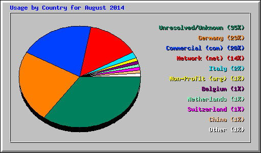 Usage by Country for August 2014
