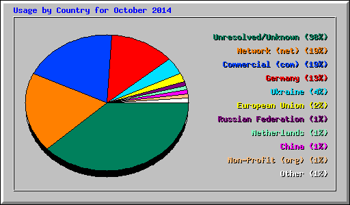 Usage by Country for October 2014
