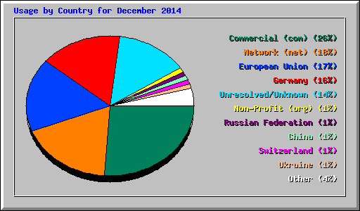 Usage by Country for December 2014
