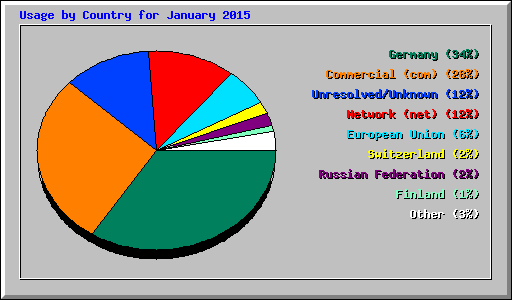 Usage by Country for January 2015
