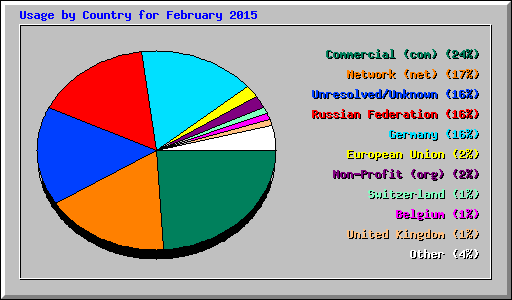 Usage by Country for February 2015