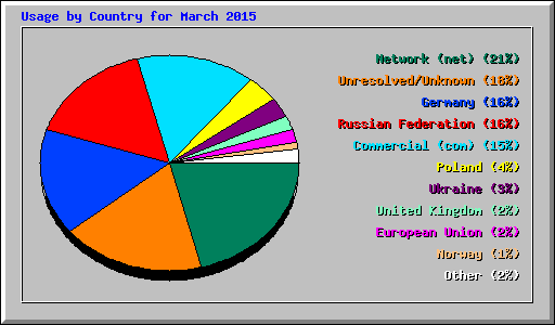 Usage by Country for March 2015