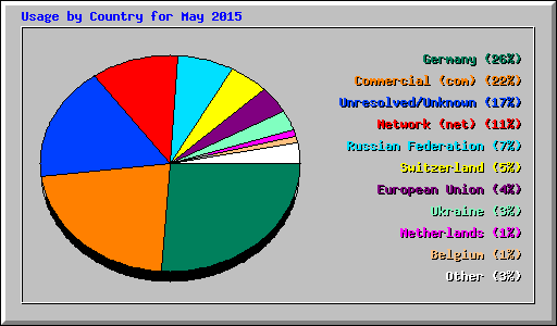 Usage by Country for May 2015