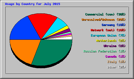Usage by Country for July 2015