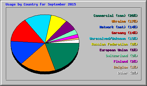 Usage by Country for September 2015