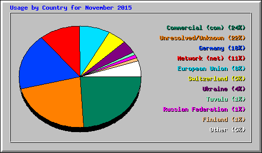 Usage by Country for November 2015