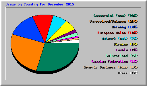 Usage by Country for December 2015