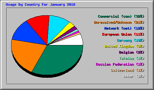 Usage by Country for January 2016