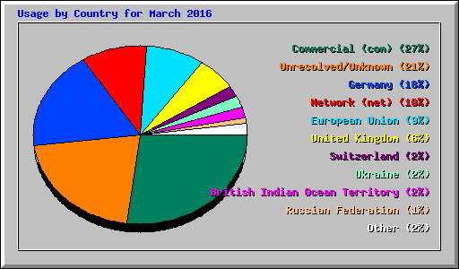 Usage by Country for March 2016