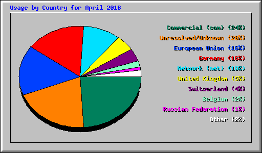 Usage by Country for April 2016