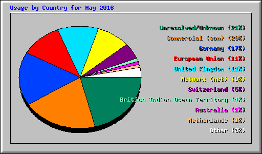 Usage by Country for May 2016