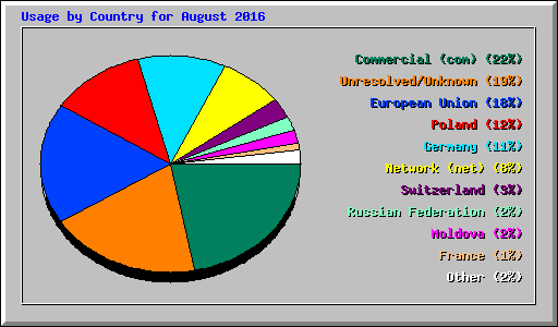 Usage by Country for August 2016
