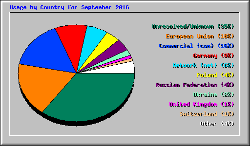 Usage by Country for September 2016