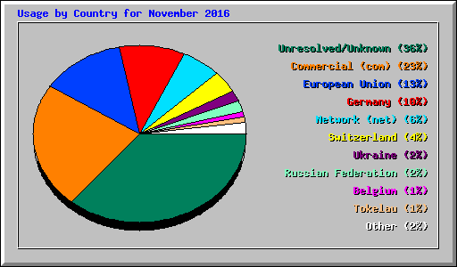 Usage by Country for November 2016