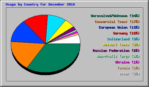 Usage by Country for December 2016