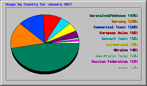 Usage by Country for January 2017