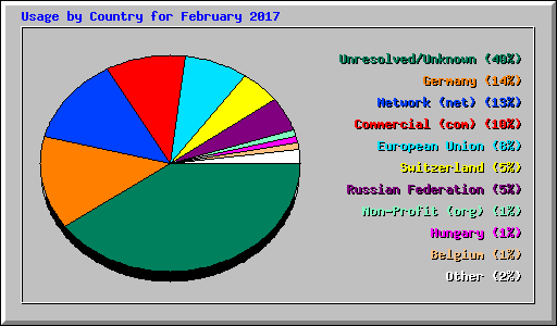 Usage by Country for February 2017