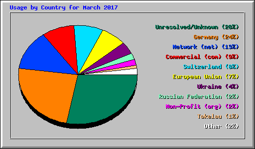 Usage by Country for March 2017