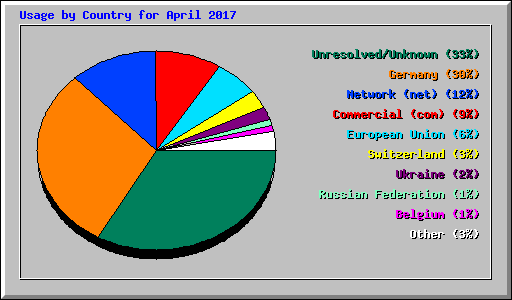 Usage by Country for April 2017