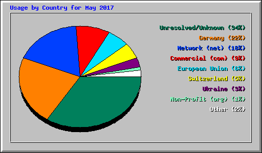 Usage by Country for May 2017