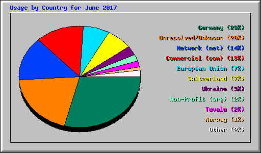 Usage by Country for June 2017