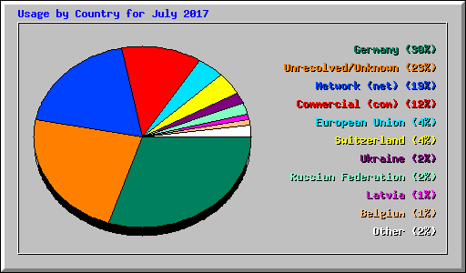 Usage by Country for July 2017